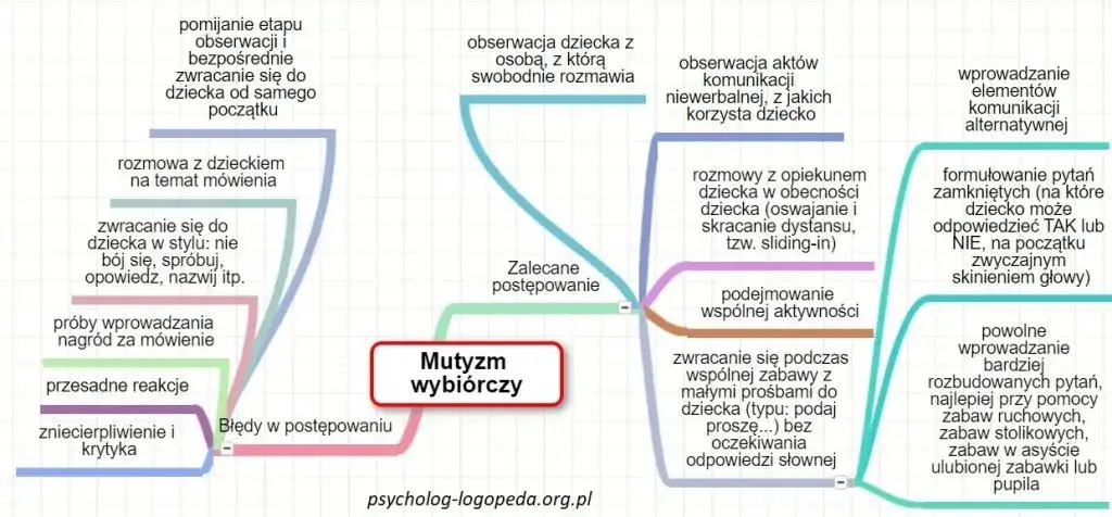 Jak postępować z dzieckiem z mutyzmem wybiórczym, aby mu pomóc
