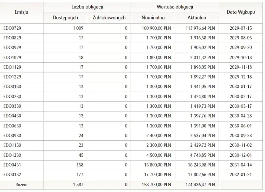 Zyski z obligacji: Ile realnie zarobisz? Kalkulacje i porady