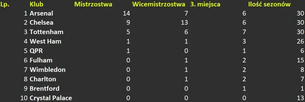 Drużyny Piłkarskie z Londynu Premier League: Lista 2022
