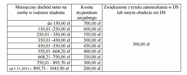 Jaki dochód do stypendium szkolnego? Sprawdź, czy się kwalifikujesz