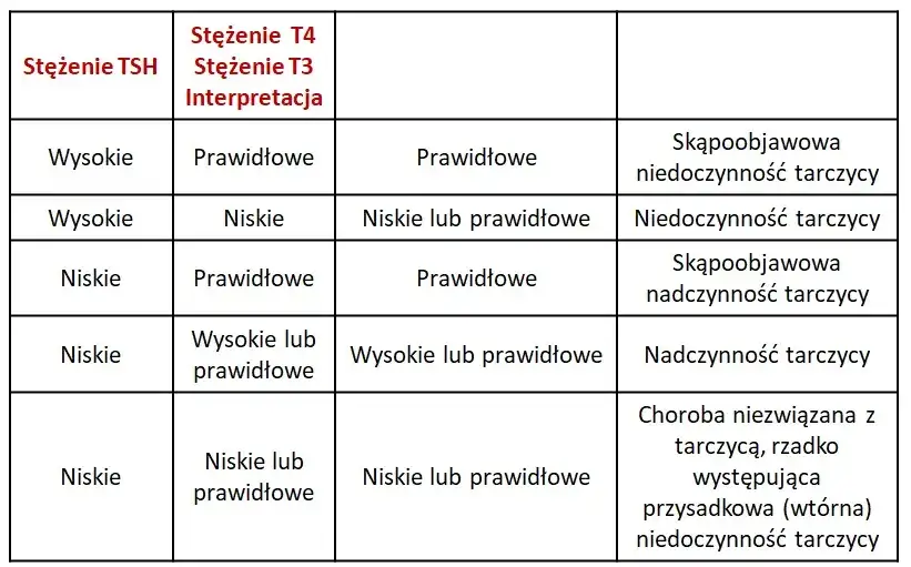 Podwyższony poziom TSH: objawy i konsekwencje dla twojego zdrowia