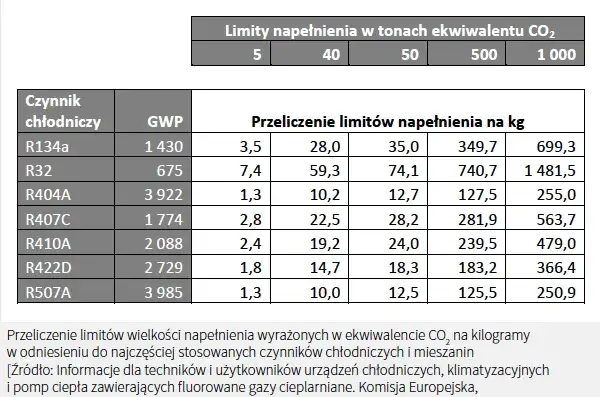 Wykaz fluorowanych gazów cieplarnianych: ich rodzaje i GWP, które musisz znać