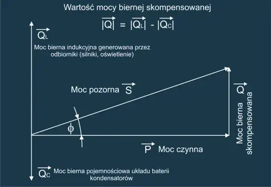 Moc czynna bierna i pozorna - Definicje oraz wzory obliczeń