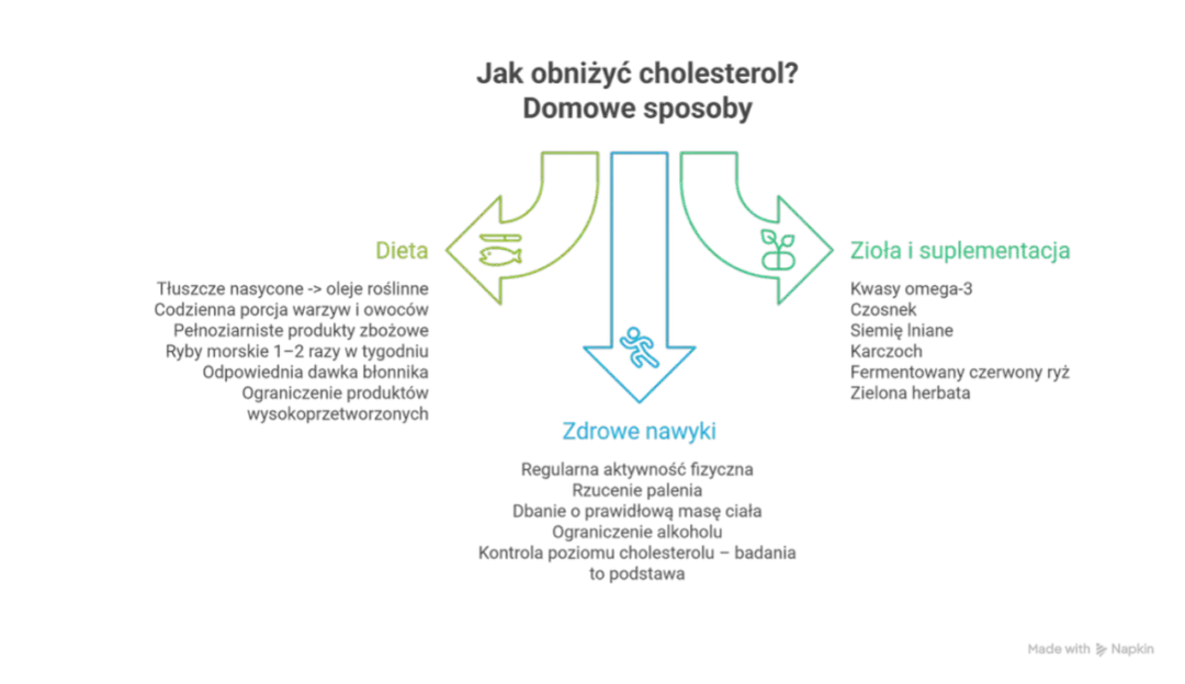 Cholesterol 300 mg/dl: Co oznacza i jak natychmiast działać?