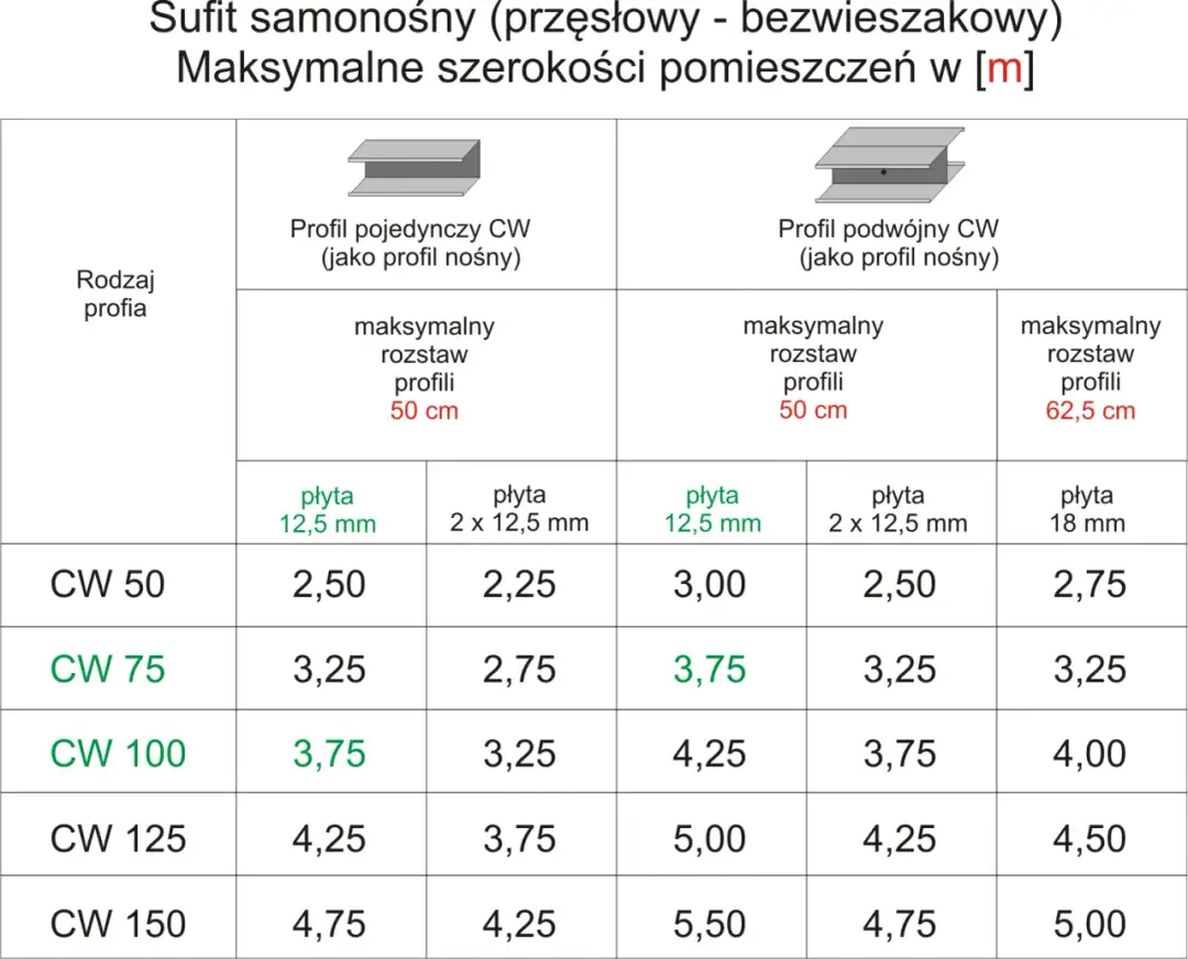 Ile profili na m2 poddasza? Wszystko, co musisz wiedzieć o ilości potrzebnych profili do zabudowy płytami gips-karton