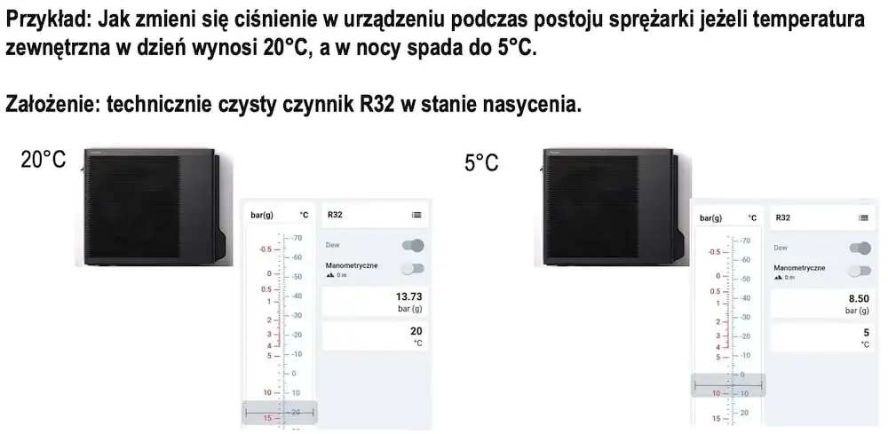 Jakie ciśnienie w klimatyzacji domowej R32? Uniknij problemów z działaniem