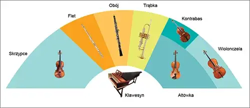 Jakie instrumenty grają w orkiestrze symfonicznej? Odkryj sekrety dźwięków