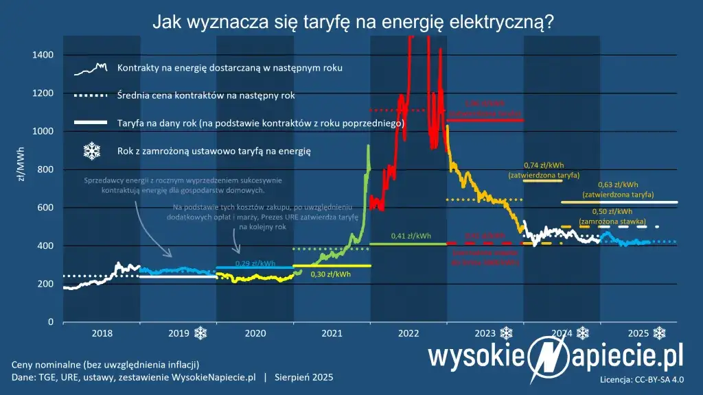 Ceny prądu 2026: Brak mrożenia? Poznaj nowe zasady i wsparcie!