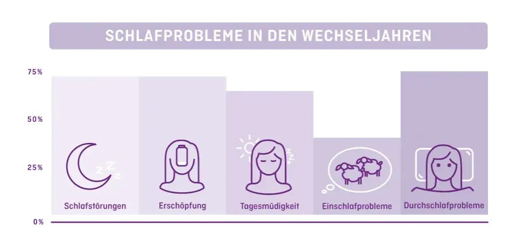 Schlafstörungen Symptome: Erkennen Sie die Anzeichen und Folgen