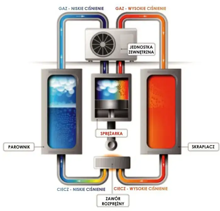 Zasada działania ogrzewania pompą ciepła - prosty poradnik dla każdego