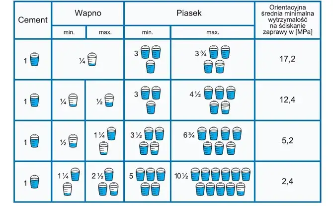 Ile wody do zaprawy cementowej? Kluczowe proporcje dla najlepszych efektów