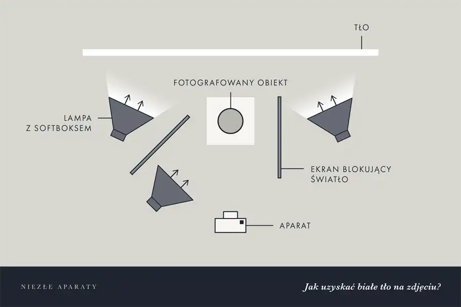 Jak zrobić zdjęcia na białym tle, aby uniknąć nieprofesjonalnych efektów