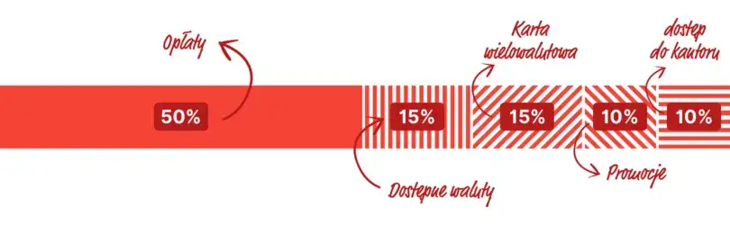 Najlepsze konta walutowe: kompletny ranking i porównanie ofert