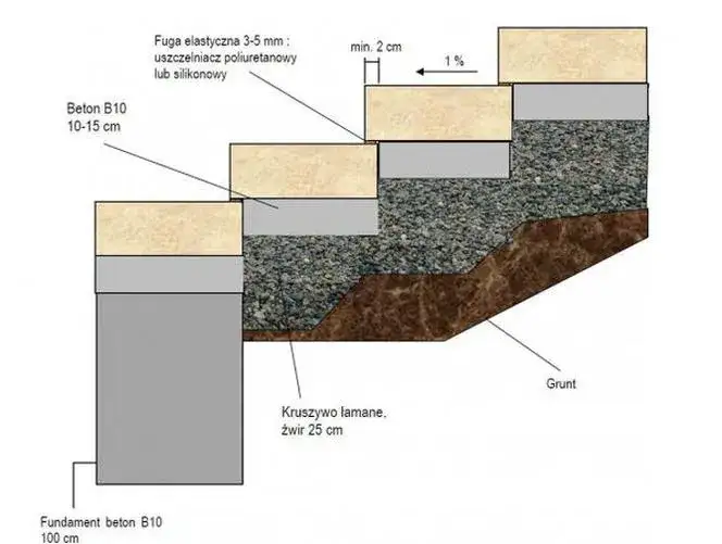 Jaki spadek na schodach zewnętrznych zapewni bezpieczeństwo i efektywność?