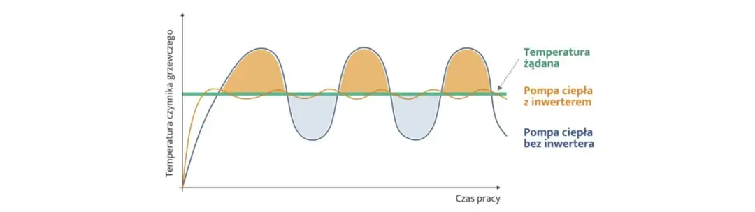 Pompa ciepła on off czy inwerterowa - kluczowe różnice i opłacalność