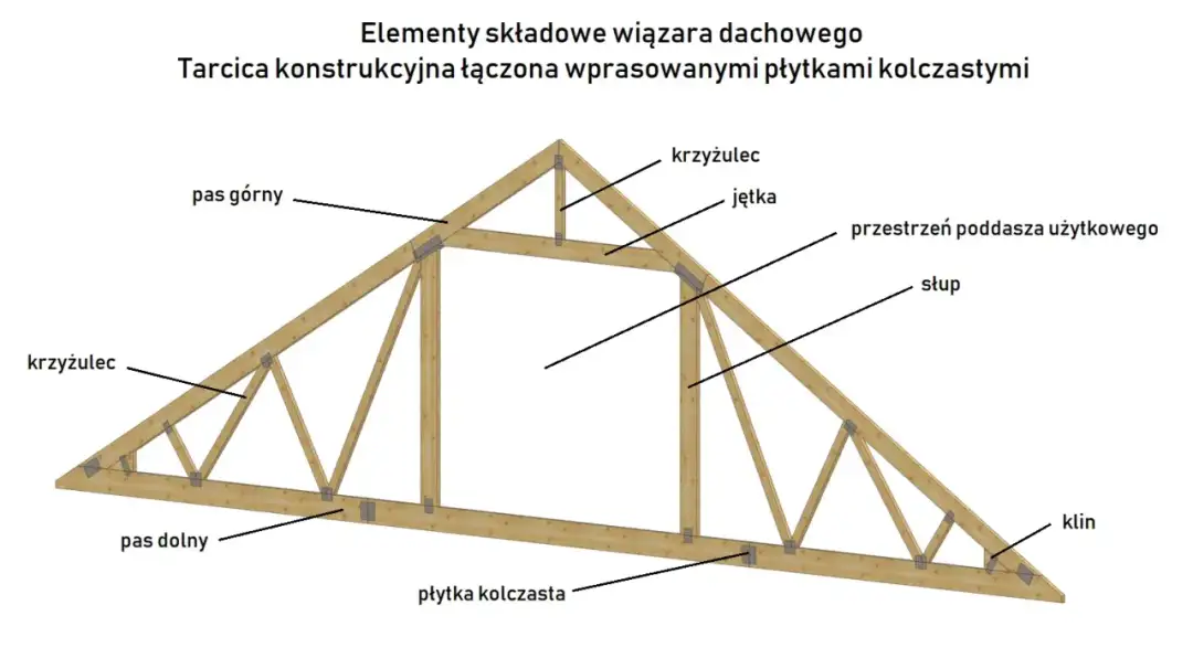 Dach wiązarowy: zalety i wady nowoczesnej konstrukcji dachu