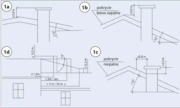 Norma kominowa PN 89 B 10425: Kluczowe wymagania techniczne