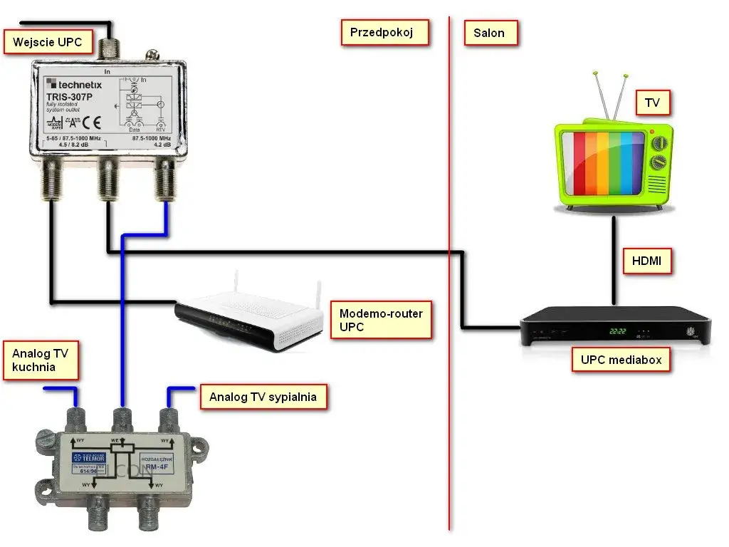 Jak podłączyć dekoder UPC MediaBox bez błędów i problemów technicznych