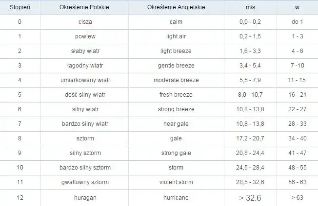 Dokładne przeliczanie siły wiatru - wszystkie jednostki i wzory w skali