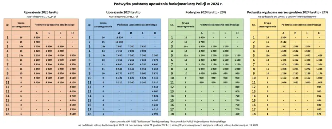 Ile zarabia pracownik cywilny w policji - aktualne stawki i dodatki 2025