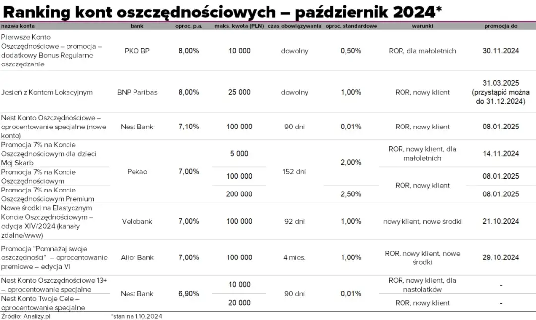 Ranking kont oszczędnościowych IKE: najlepsze oferty i warunki