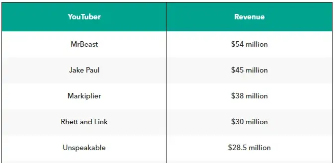 Ile można zarobić na YouTube: realne stawki i konkretne wyliczenia zarobków