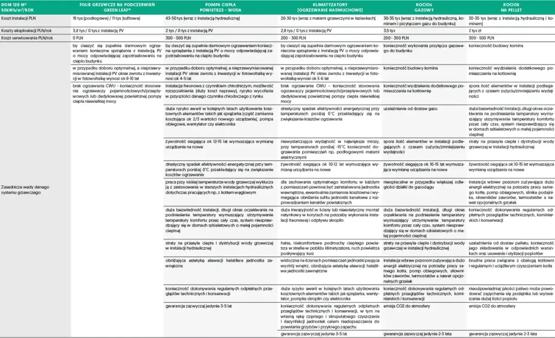 Jakie ogrzewanie wybrać? Porównanie systemów grzewczych do domu
