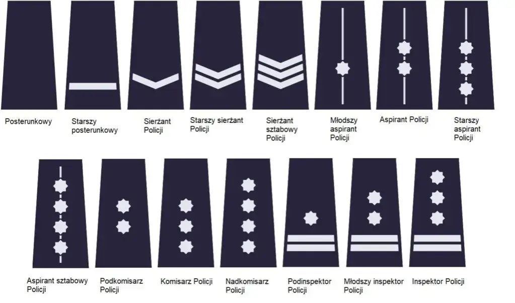 Stopnie w policji co ile lat? Szczegółowe terminy awansów 2025-2025