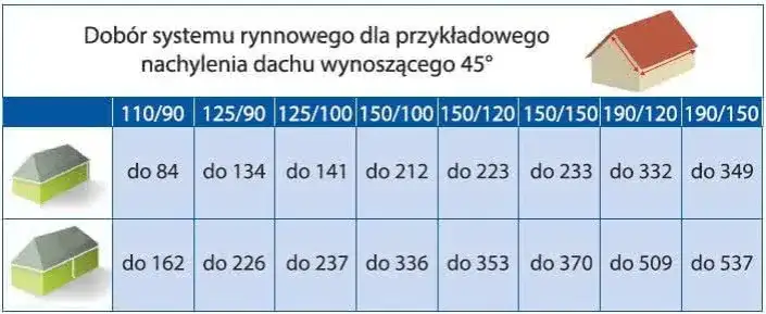 Jaka rynna do powierzchni dachu? Kluczowe zasady doboru systemu
