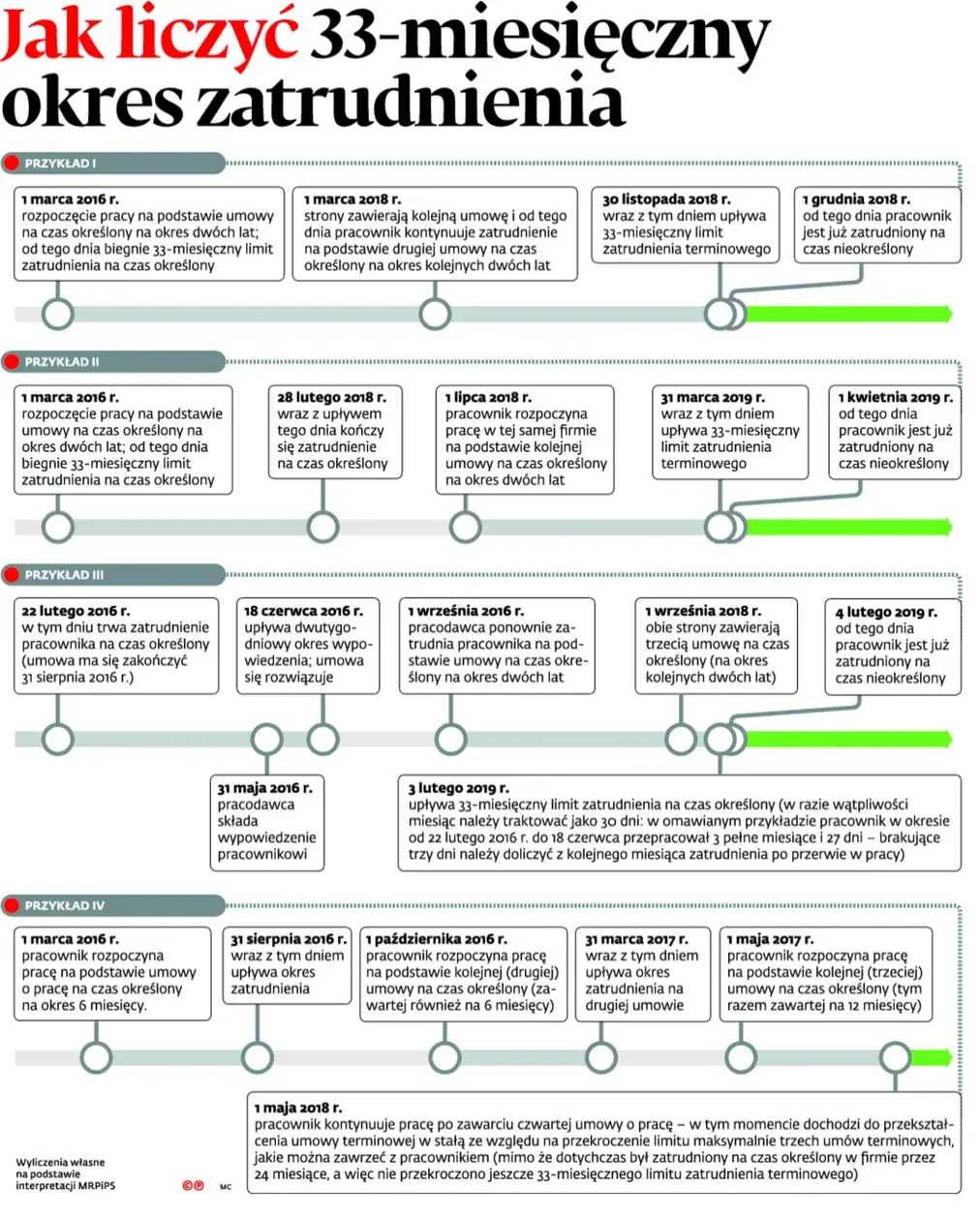 Jak liczyć okres zatrudnienia i nie stracić swoich praw pracowniczych