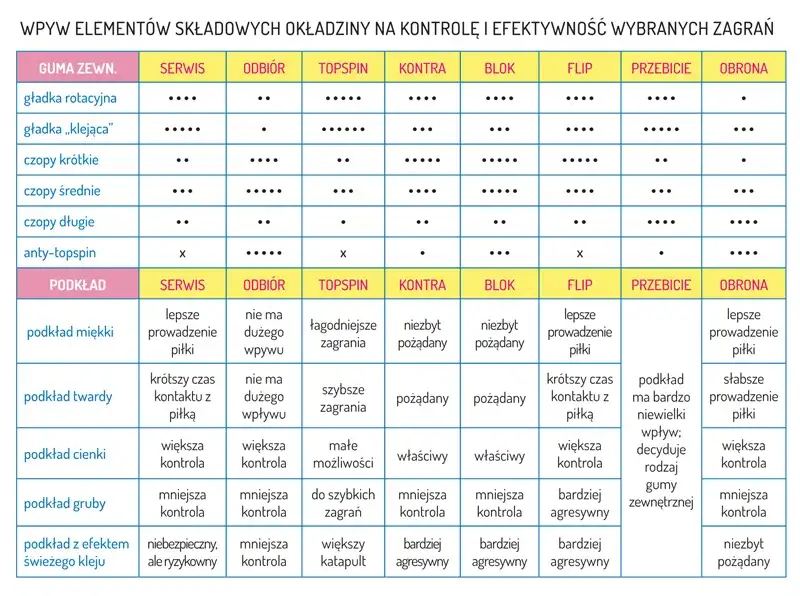 Jak prawidłowo dobrać okładziny do tenisa stołowego: 5 sprawdzonych zasad