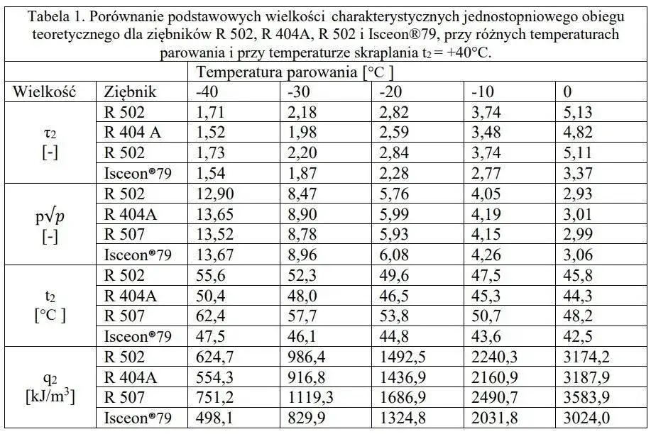 Kompletna tabela ilości czynnika klimatyzacji - sprawdź normy