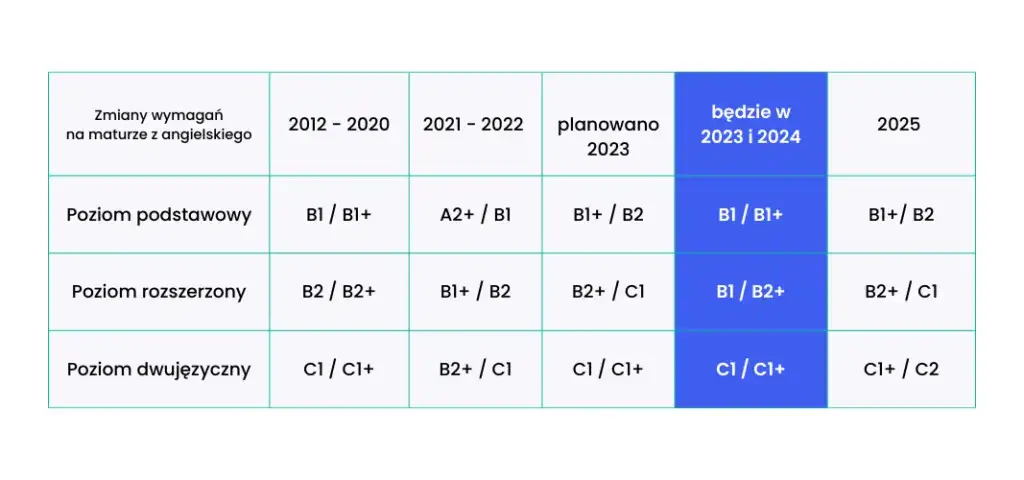 Poziom matury podstawowej z angielskiego: wszystko co musisz wiedzieć