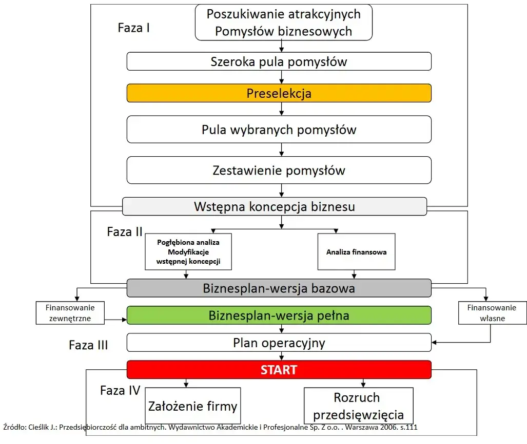 Jak napisać biznes plan wzór - przykłady i skuteczne wskazówki