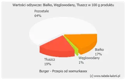 Ile kalorii ma burger? Sprawdź wartości i zdrowe alternatywy dla ulubionego dania