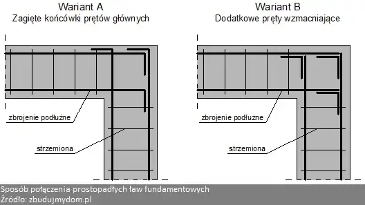 Jakie wymiary strzemion pod fundament są kluczowe dla trwałości konstrukcji? Praktyczne porady