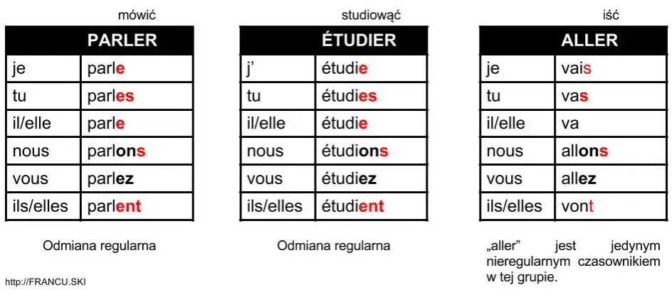 Koniugacja francuski: proste zasady i przykłady, które musisz znać Koniugacja francuski: proste zasady i przykłady, które musisz znać