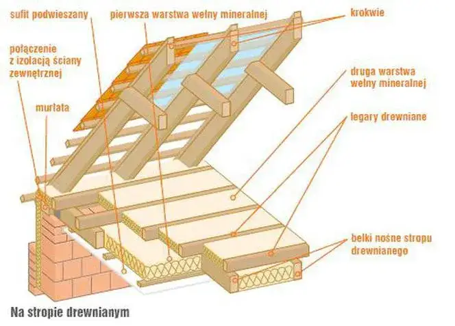 Jak ocieplić strop na poddaszu użytkowym i uniknąć wysokich kosztów