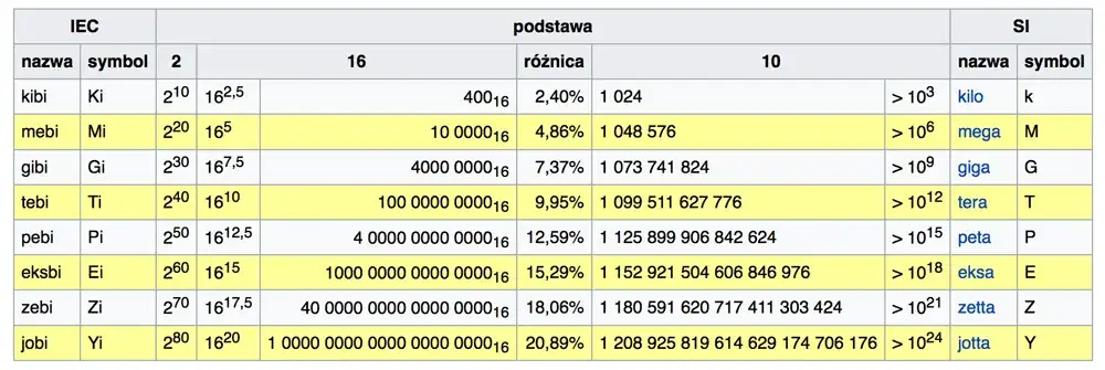 Jak łatwo przeliczyć KB na GB? Poznaj prosty sposób konwersji