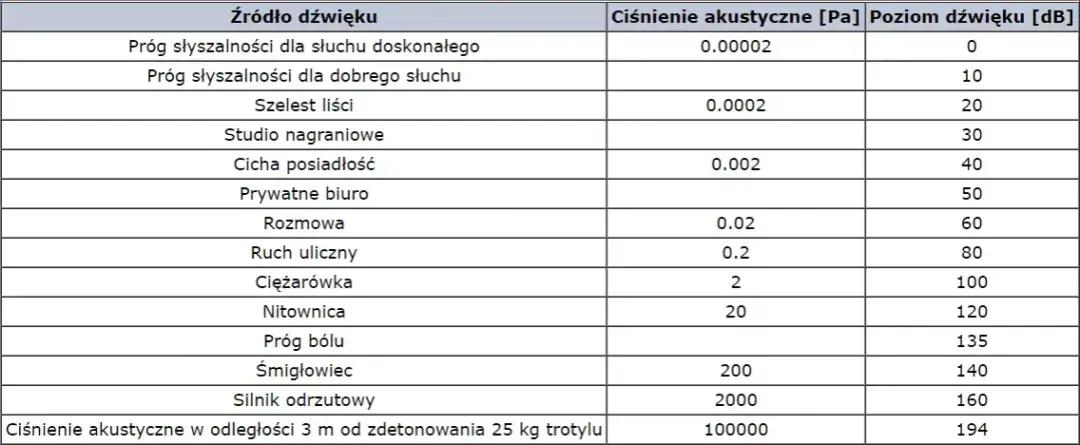 Poznaj wszystkie jednostki głośności dźwięku: od decybeli do sonów