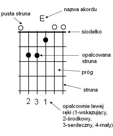 Byle jak akordy i chwyty na gitarę – jak łatwo nauczyć się grać ten utwór