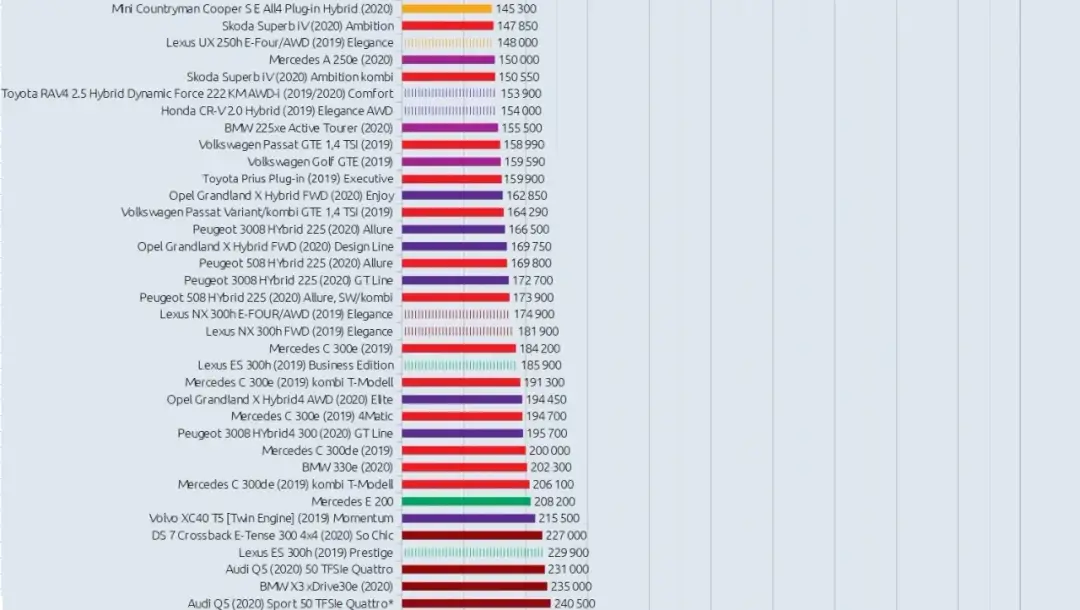Ile kosztuje hybryda w salonie? Poznaj ceny i oszczędź