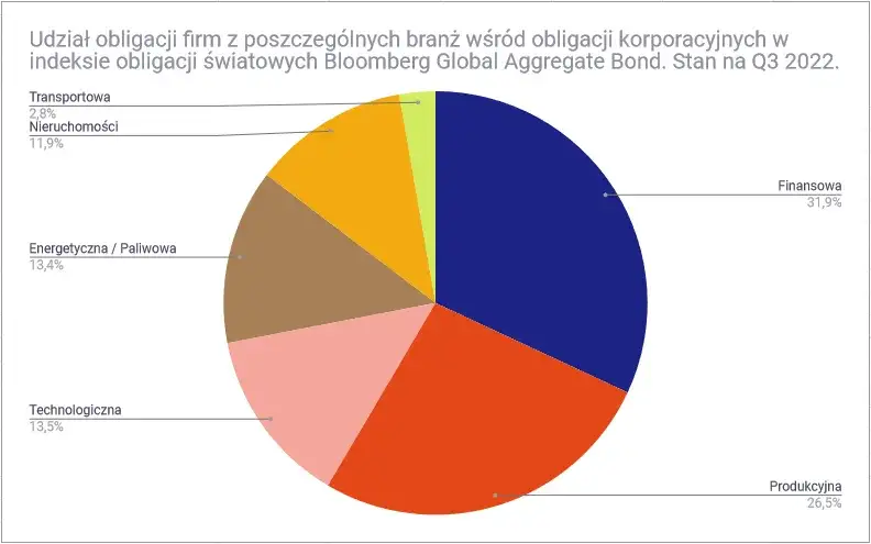 Ranking obligacji korporacyjnych: najlepsze oferty na rynku