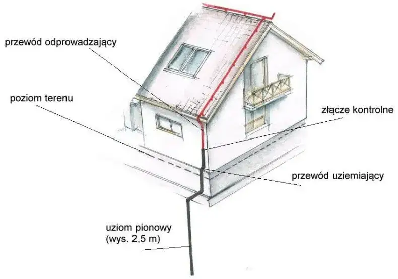 Uziemienie ile metrów? Kluczowe informacje o głębokości uziemienia