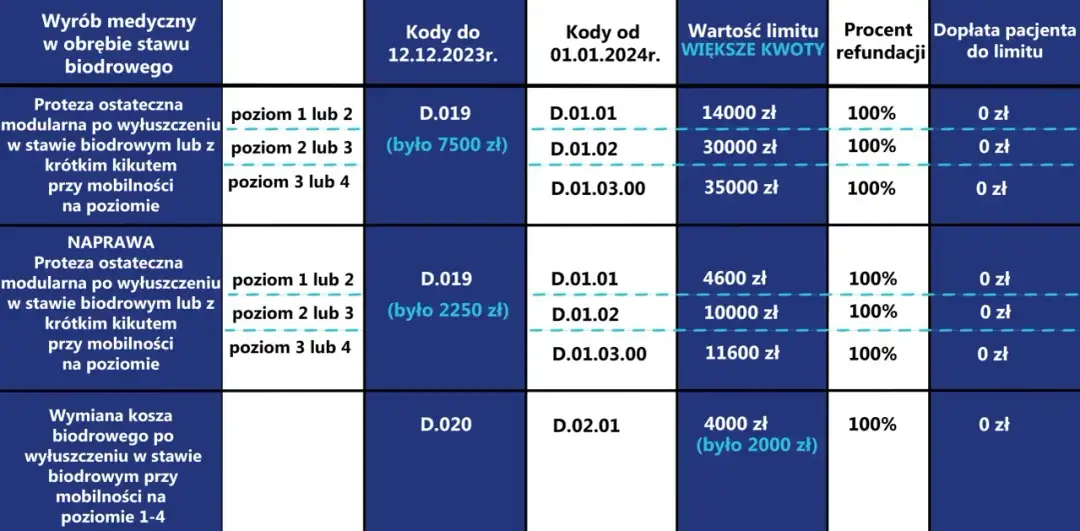 Jakie endoprotezy stawu biodrowego refunduje nfz i co musisz wiedzieć