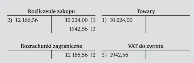 Księgowanie zwrotu VAT z zagranicy - kompletne zasady rozliczania w Polsce