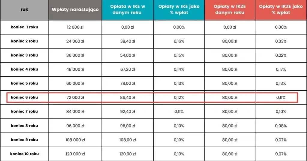 IKE Obligacje - czy to się opłaca? Analiza korzyści i ryzyka