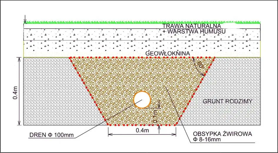 Jaki żwir do drenażu opaskowego? Wybierz najlepszy rodzaj