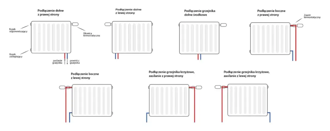 Kiedy podłączenie krzyżowe grzejnika ma sens i poprawia efektywność ogrzewania