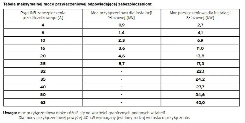 Ile kW przyłącze energetyczne? Poznaj standardową moc dla domu